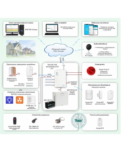 ОПС-067. Объектовая GSM-сигнализация Security Hub для охраны квартир, загородных домов, офисов. ТЕКО в Ангарске
