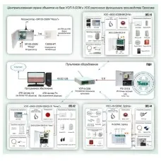 ОПС-045: Система централизованной охраны объектов на базе УОП-5-GSM и УОО различного функционала производства Проксима